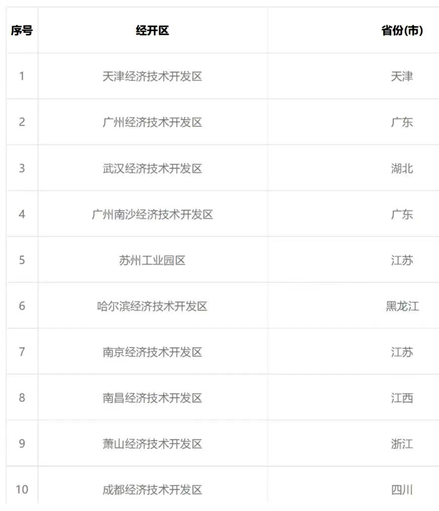重磅!官方公布2020年國家級經濟技術開發區主要經濟指標情況