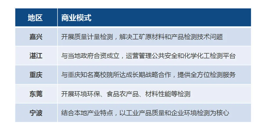 檢驗檢測產業的發展特征和模式分析