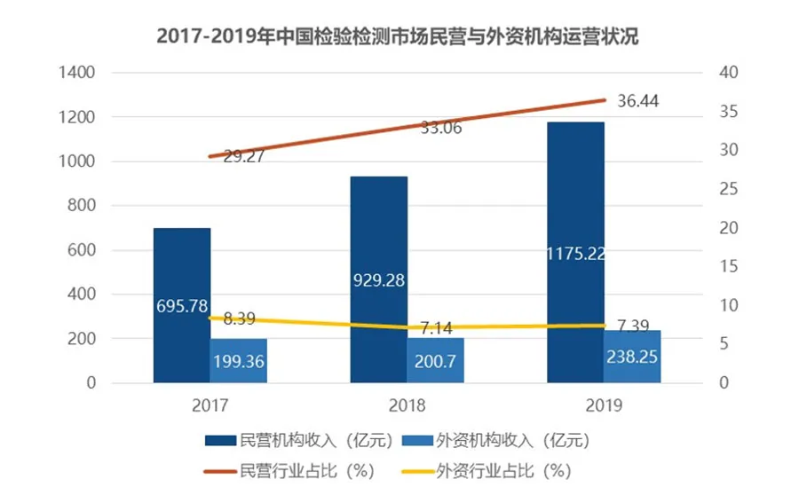 檢驗檢測產業的發展特征和模式分析