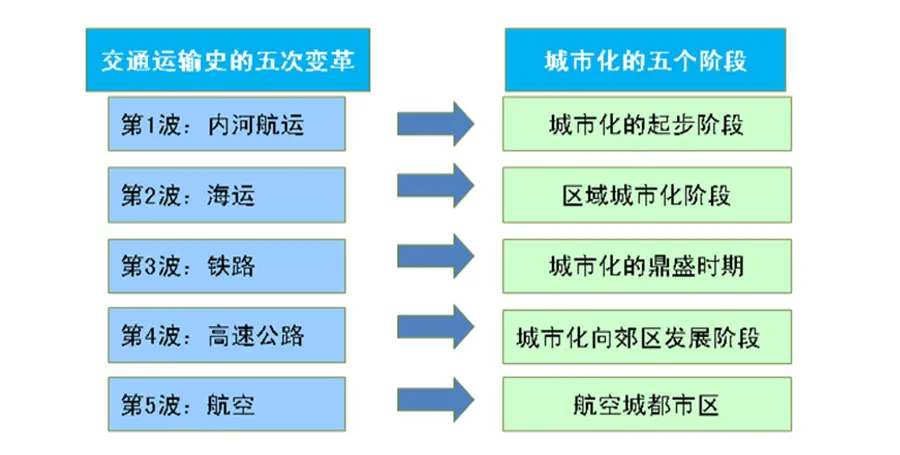 臨空經(jīng)濟(jì)區(qū)的發(fā)展趨勢(shì)和布局模式