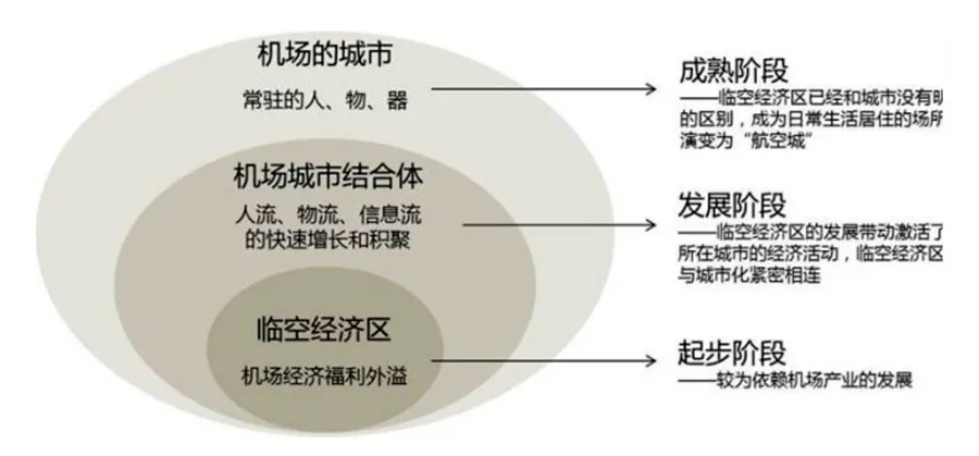 臨空經(jīng)濟(jì)區(qū)的發(fā)展趨勢(shì)和布局模式