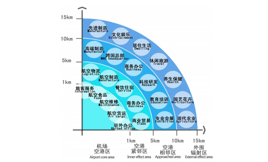 臨空經(jīng)濟(jì)區(qū)的發(fā)展趨勢(shì)和布局模式