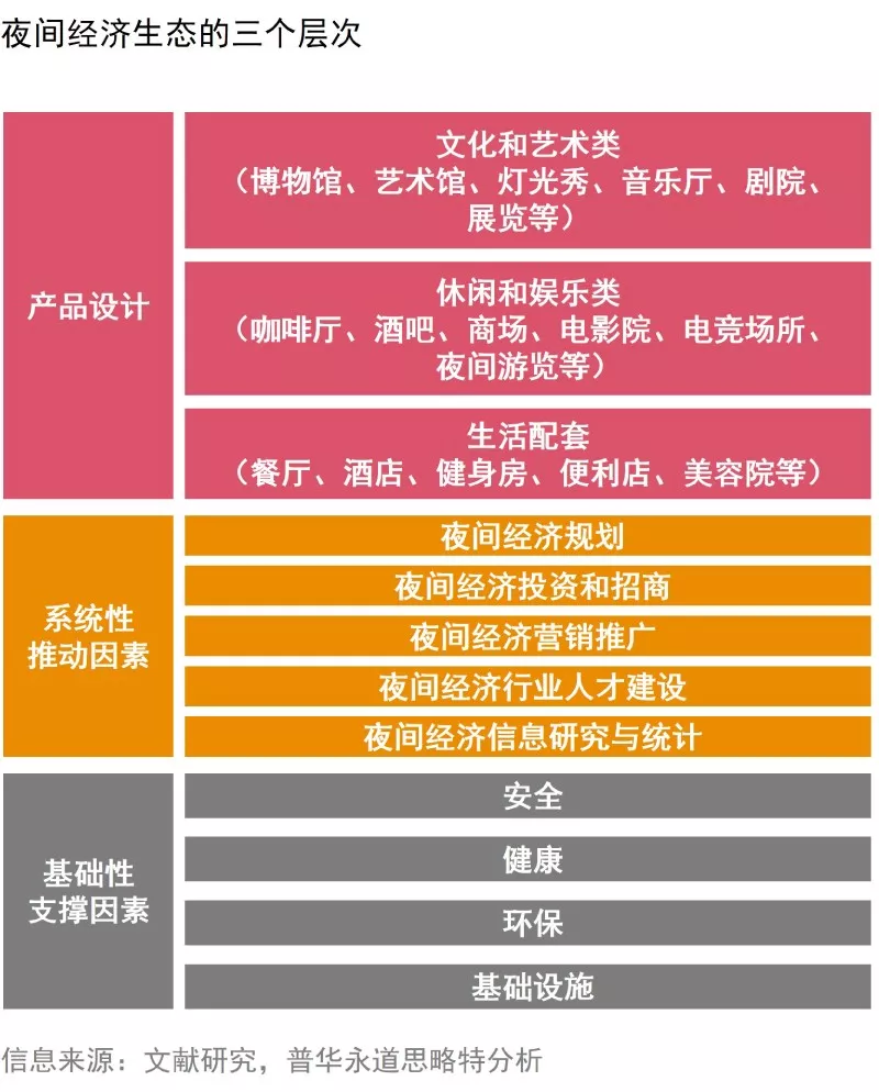 夜間經濟發展趨勢、需求和策略