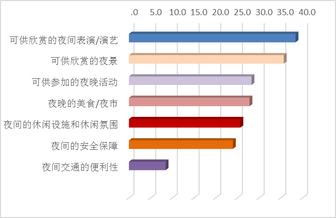 夜間經濟發展趨勢、需求和策略