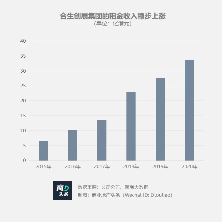 想以凱德為樣本？合生商業(yè)的資產(chǎn)底色幾何