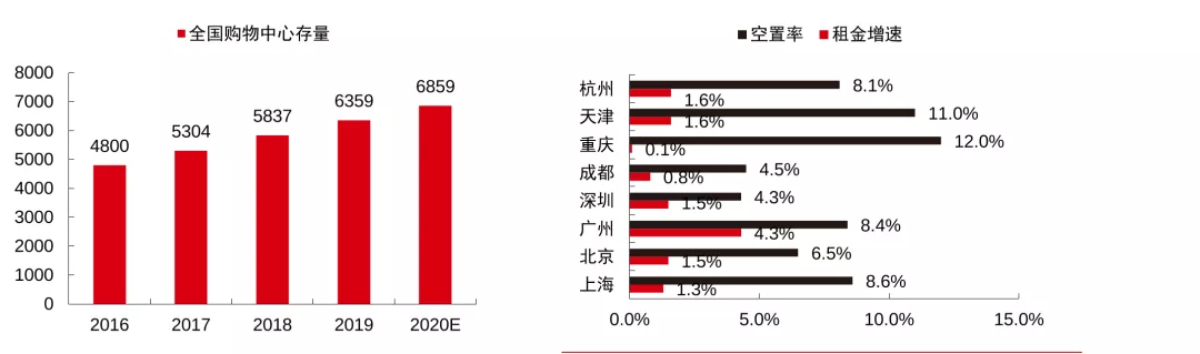 存量時代，通過“保鮮”讓消費者“上癮”的購物中心到底做了什么