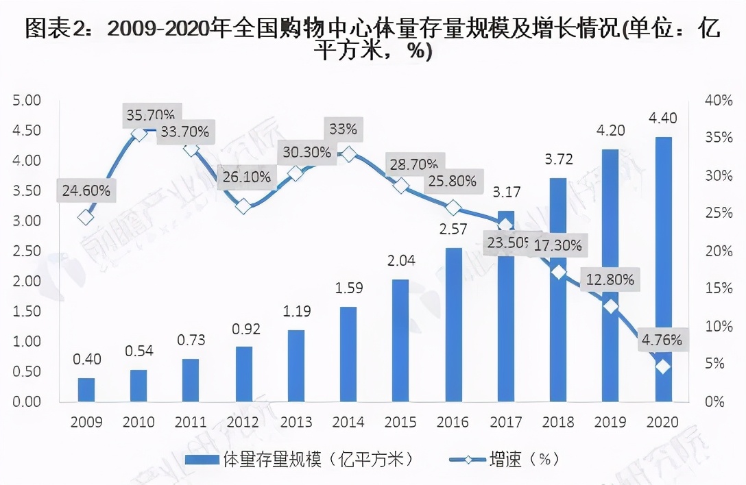存量時代，通過“保鮮”讓消費者“上癮”的購物中心到底做了什么