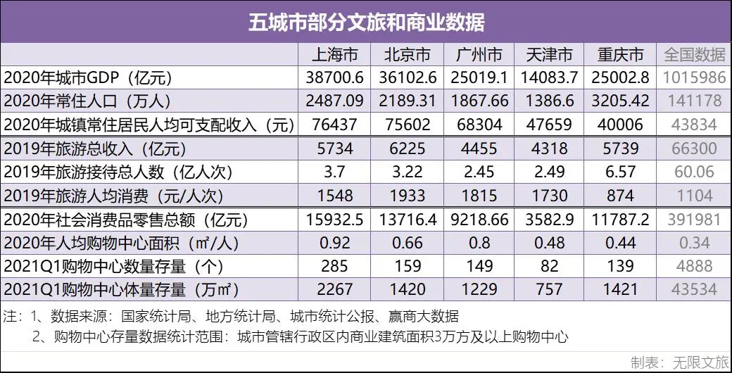 首批國際消費中心城市揭曉后，文旅有什么新機會？