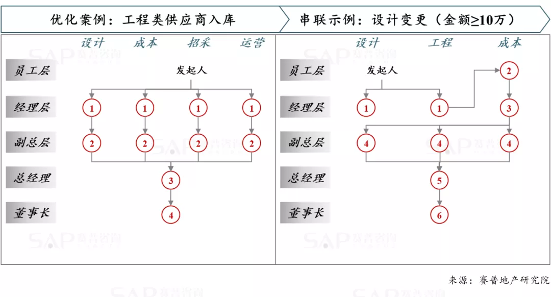 精益管理，房企如何通過流程優化提效能？
