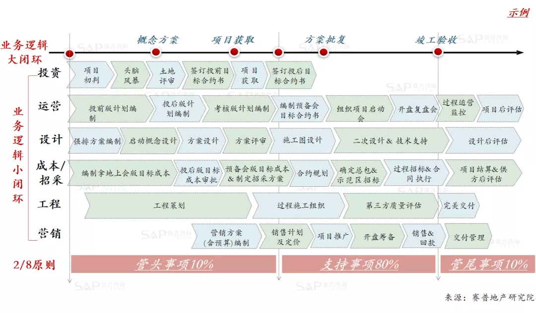精益管理，房企如何通過流程優化提效能？
