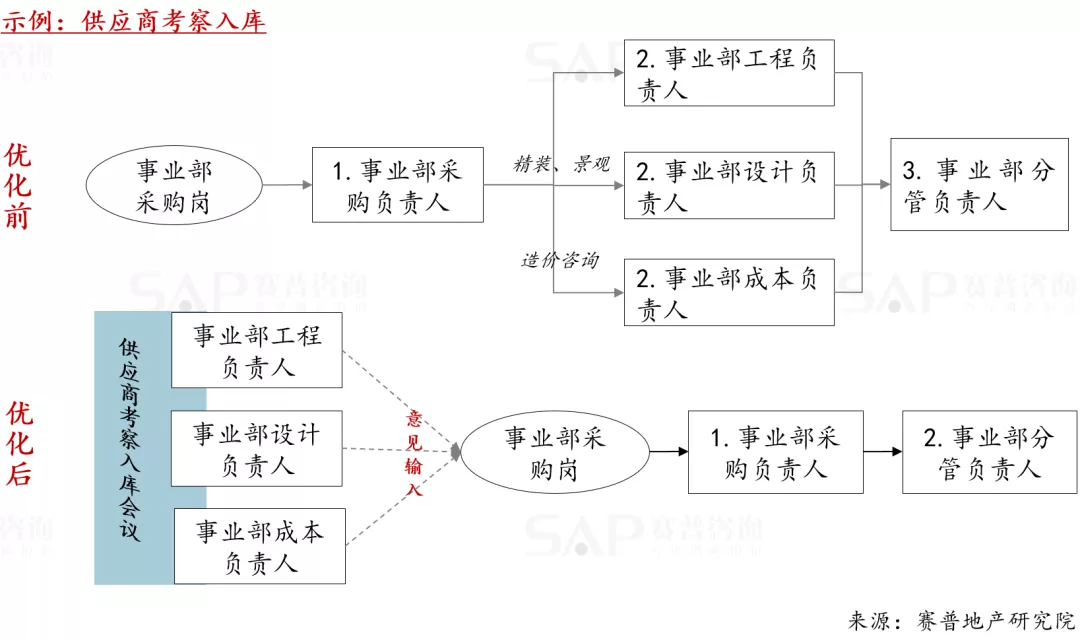 精益管理，房企如何通過流程優化提效能？
