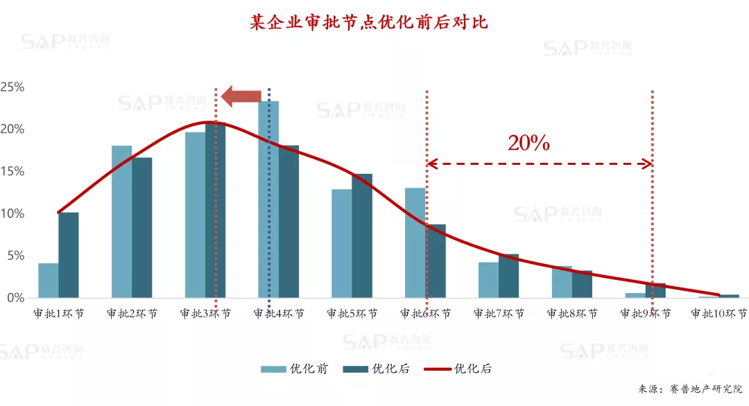 精益管理，房企如何通過流程優化提效能？