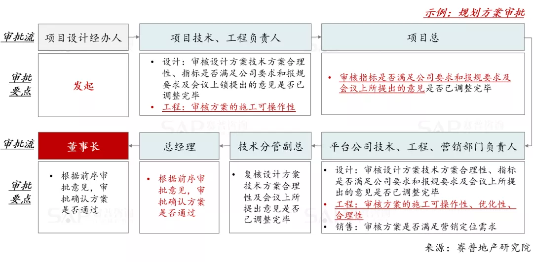 精益管理，房企如何通過流程優化提效能？