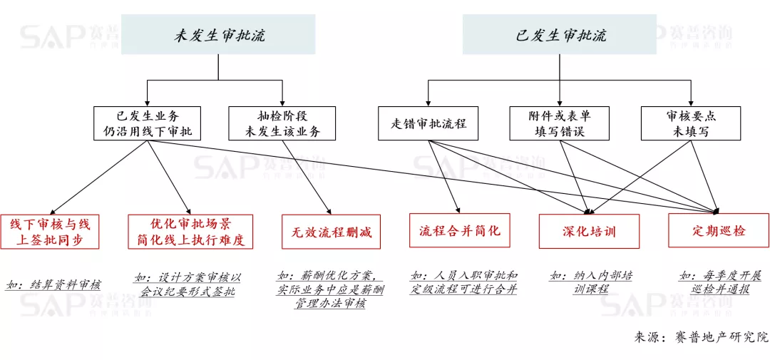 精益管理，房企如何通過流程優化提效能？