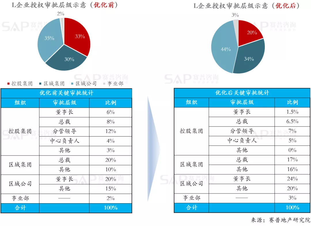 精益管理，房企如何通過流程優化提效能？