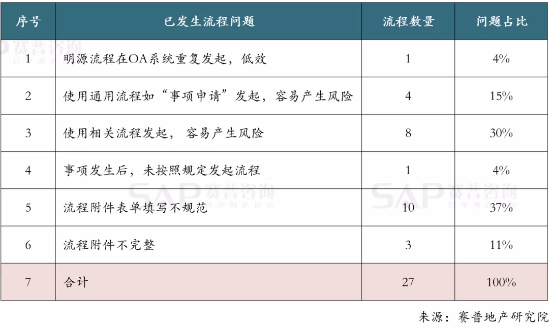 精益管理，房企如何通過流程優化提效能？
