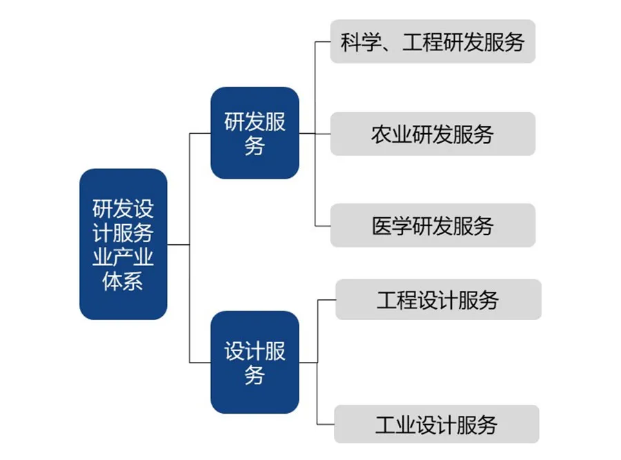 科技服務業的發展態勢及集聚模式