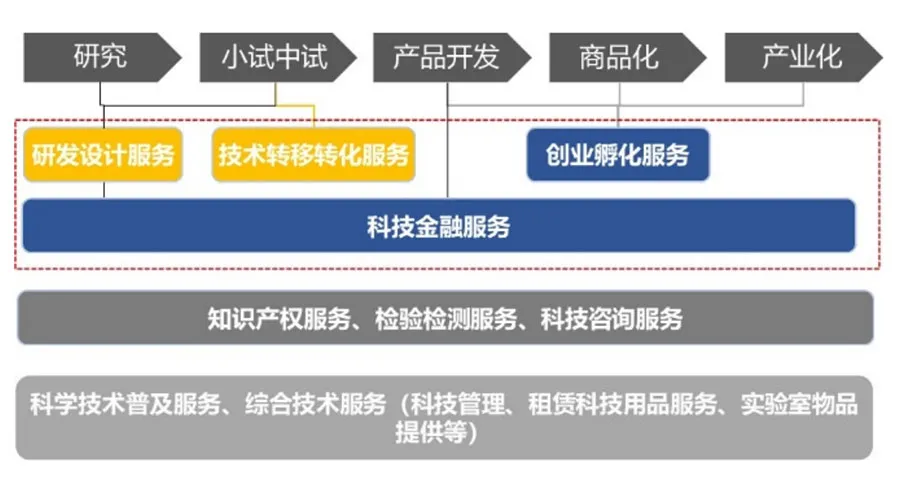 科技服務業的發展態勢及集聚模式